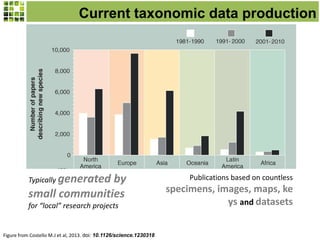 Publications based on countless
specimens, images, maps, ke
ys and datasets
Current taxonomic data production
Typically generated by
small communities
for “local” research projects
Figure from Costello M.J et al, 2013. doi: 10.1126/science.1230318
 