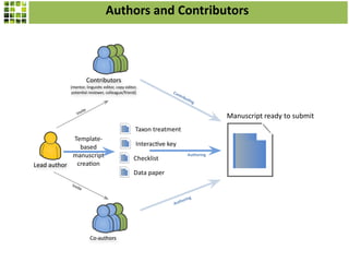 Authors and Contributors
Lead author
Contributors
(mentor, linguis c editor, copy editor,
poten al reviewer, colleague/friend)
Co-authors
Invite
Invite
Template-
based
manuscript
crea on
Taxon treatment
Interac ve key
Checklist
Data paper
Authoring
Authoring
Contribu
ng
Manuscript ready to submit
 