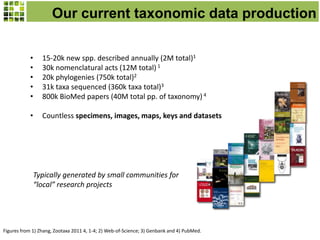 • 15-20k new spp. described annually (2M total)1
• 30k nomenclatural acts (12M total) 1
• 20k phylogenies (750k total)2
• 31k taxa sequenced (360k taxa total)3
• 800k BioMed papers (40M total pp. of taxonomy) 4
• Countless specimens, images, maps, keys and datasets
Our current taxonomic data production
Typically generated by small communities for
“local” research projects
Figures from 1) Zhang, Zootaxa 2011 4, 1-4; 2) Web-of-Science; 3) Genbank and 4) PubMed.
 