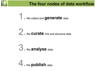 The four nodes of data workflow
1.We collect and generate data
2.We curate, link and structure data
3.We analyse data
4.We publish data
 
