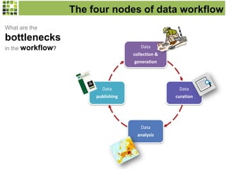 Data
curation
Data
analysis
Data
publishing
The four nodes of data workflow
Data
collection &
generation
What are the
bottlenecks
in the workflow?
 
