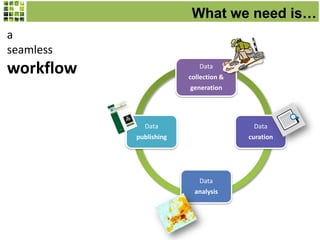 Data
curation
Data
analysis
Data
publishing
What we need is…
Data
collection &
generation
a
seamless
workflow
 