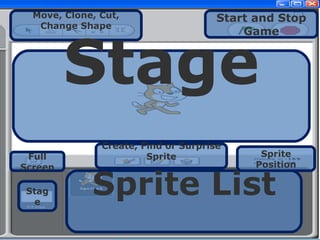 Scratch and pair programming Move, Clone, Cut, Change Shape Sprite List Stage Sprite Position Full Screen Stage Create, Find or Surprise Sprite Start and Stop Game 