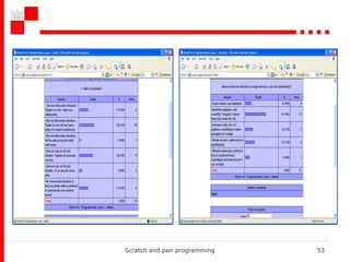 Scratch and pair programming 