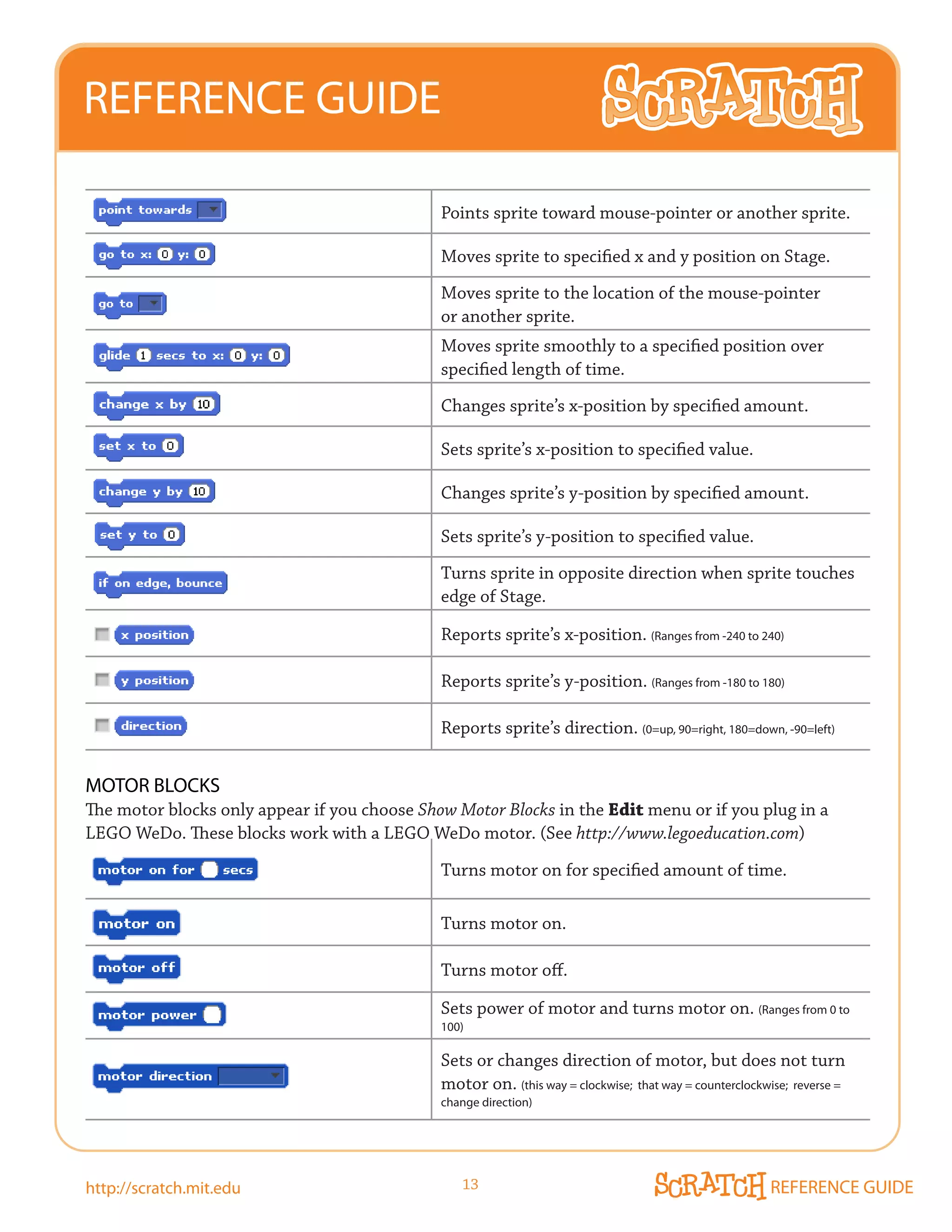 REFERENCE GUIDE

                                              Points sprite toward mouse-pointer or another sprite.

                                              Moves sprite to specified x and y position on Stage.
                                              Moves sprite to the location of the mouse-pointer
                                              or another sprite.
                                              Moves sprite smoothly to a specified position over
                                              specified length of time.
                                              Changes sprite’s x-position by specified amount.

                                              Sets sprite’s x-position to specified value.

                                              Changes sprite’s y-position by specified amount.

                                              Sets sprite’s y-position to specified value.
                                              Turns sprite in opposite direction when sprite touches
                                              edge of Stage.

                                              Reports sprite’s x-position. (Ranges from -240 to 240)

                                              Reports sprite’s y-position. (Ranges from -180 to 180)

                                              Reports sprite’s direction. (0=up, 90=right, 180=down, -90=left)


mOTOR BLOCkS
The motor blocks only appear if you choose Show Motor Blocks in the Edit menu or if you plug in a
LEGO	WeDo.	These	blocks	work	with	a	LEGO	WeDo	motor.	(See	http://www.legoeducation.com)
                                              Turns motor on for specified amount of time.

                                              Turns motor on.

                                              Turns motor off.

                                              Sets power of motor and turns motor on. (Ranges from 0 to
                                              100)

                                              Sets or changes direction of motor, but does not turn
                                              motor on. (this way = clockwise; that way = counterclockwise; reverse =
                                              change direction)




http://scratch.mit.edu                            13                                                   REFERENCE GUIDE
 