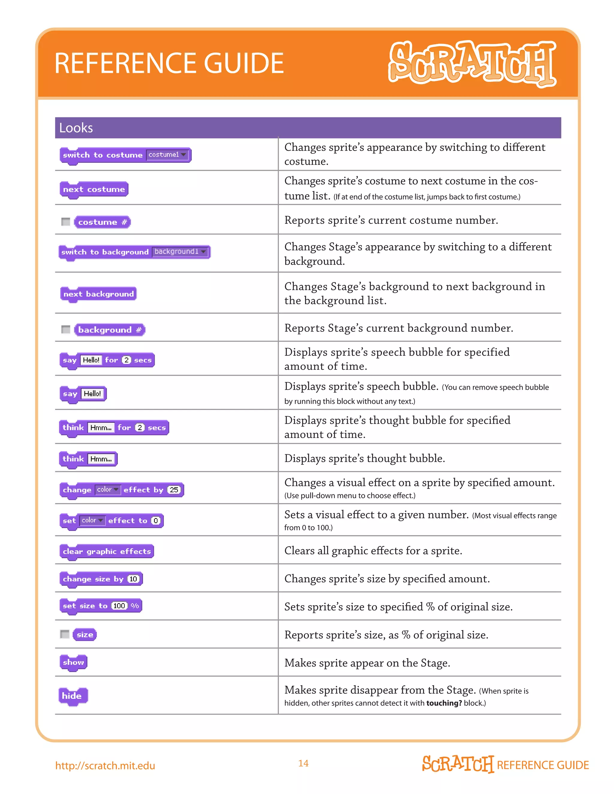 REFERENCE GUIDE
Looks
                         Changes sprite’s appearance by switching to different
                         costume.
                         Changes sprite’s costume to next costume in the cos-
                         tume list. (If at end of the costume list, jumps back to first costume.)

                         Reports sprite’s current costume number.

                         Changes Stage’s appearance by switching to a different
                         background.

                         Changes Stage’s background to next background in
                         the background list.

                         Reports Stage’s current background number.

                         Displays	sprite’s	speech	bubble	for	specified
                         amount of time.
                         Displays	sprite’s	speech	bubble. (you can remove speech bubble
                         by running this block without any text.)

                         Displays	sprite’s	thought	bubble	for	specified	
                         amount of time.

                         Displays	sprite’s	thought	bubble.

                         Changes a visual effect on a sprite by specified amount.
                         (Use pull-down menu to choose effect.)

                         Sets a visual effect to a given number. (most visual effects range
                         from 0 to 100.)

                         Clears all graphic effects for a sprite.

                         Changes sprite’s size by specified amount.

                         Sets sprite’s size to specified % of original size.

                         Reports sprite’s size, as % of original size.

                         Makes sprite appear on the Stage.

                         Makes sprite disappear from the Stage. (When sprite is
                         hidden, other sprites cannot detect it with touching? block.)




http://scratch.mit.edu       14                                                          REFERENCE GUIDE
 