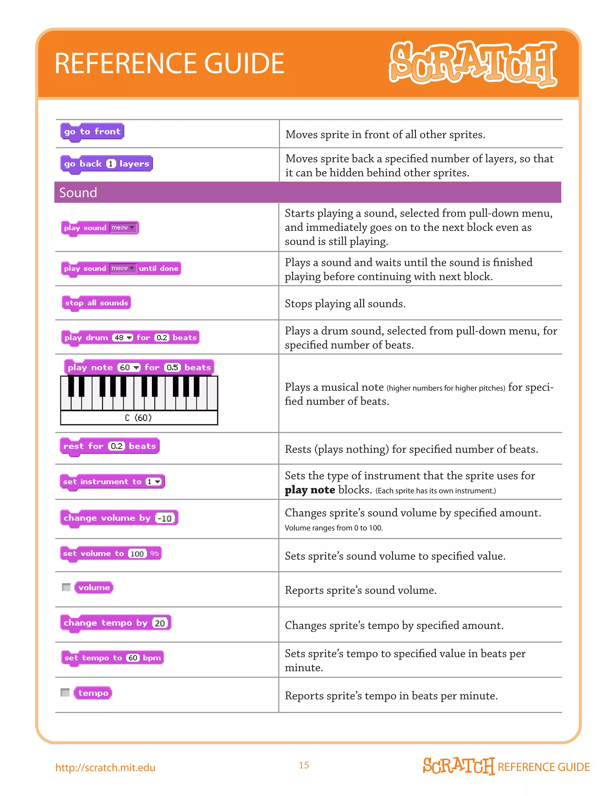 REFERENCE GUIDE

                         Moves sprite in front of all other sprites.

                         Moves sprite back a specified number of layers, so that
                         it can be hidden behind other sprites.
Sound
                         Starts playing a sound, selected from pull-down menu,
                         and immediately goes on to the next block even as
                         sound is still playing.
                         Plays a sound and waits until the sound is finished
                         playing before continuing with next block.

                         Stops playing all sounds.

                         Plays a drum sound, selected from pull-down menu, for
                         specified number of beats.


                         Plays a musical note (higher numbers for higher pitches) for speci-
                         fied number of beats.


                         Rests (plays nothing) for specified number of beats.

                         Sets the type of instrument that the sprite uses for
                         play note blocks. (Each sprite has its own instrument.)
                         Changes sprite’s sound volume by specified amount.
                         Volume ranges from 0 to 100.


                         Sets sprite’s sound volume to specified value.

                         Reports sprite’s sound volume.

                         Changes sprite’s tempo by specified amount.

                         Sets sprite’s tempo to specified value in beats per
                         minute.

                         Reports sprite’s tempo in beats per minute.




http://scratch.mit.edu      15                                                REFERENCE GUIDE
 