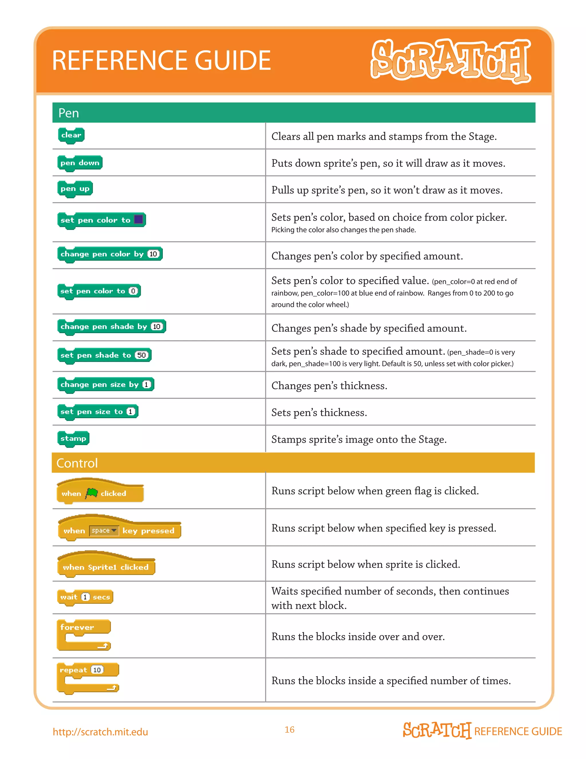 REFERENCE GUIDE
 Pen
                         Clears all pen marks and stamps from the Stage.

                         Puts down sprite’s pen, so it will draw as it moves.

                         Pulls up sprite’s pen, so it won’t draw as it moves.

                         Sets pen’s color, based on choice from color picker.
                         Picking the color also changes the pen shade.


                         Changes pen’s color by specified amount.

                         Sets pen’s color to specified value. (pen_color=0 at red end of
                         rainbow, pen_color=100 at blue end of rainbow. Ranges from 0 to 200 to go
                         around the color wheel.)


                         Changes pen’s shade by specified amount.
                         Sets pen’s shade to specified amount. (pen_shade=0 is very
                         dark, pen_shade=100 is very light. Default is 50, unless set with color picker.)


                         Changes pen’s thickness.

                         Sets pen’s thickness.

                         Stamps sprite’s image onto the Stage.

Control
                         Runs script below when green flag is clicked.


                         Runs script below when specified key is pressed.


                         Runs script below when sprite is clicked.

                         Waits specified number of seconds, then continues
                         with next block.

                         Runs the blocks inside over and over.


                         Runs the blocks inside a specified number of times.



http://scratch.mit.edu       16                                                            REFERENCE GUIDE
 