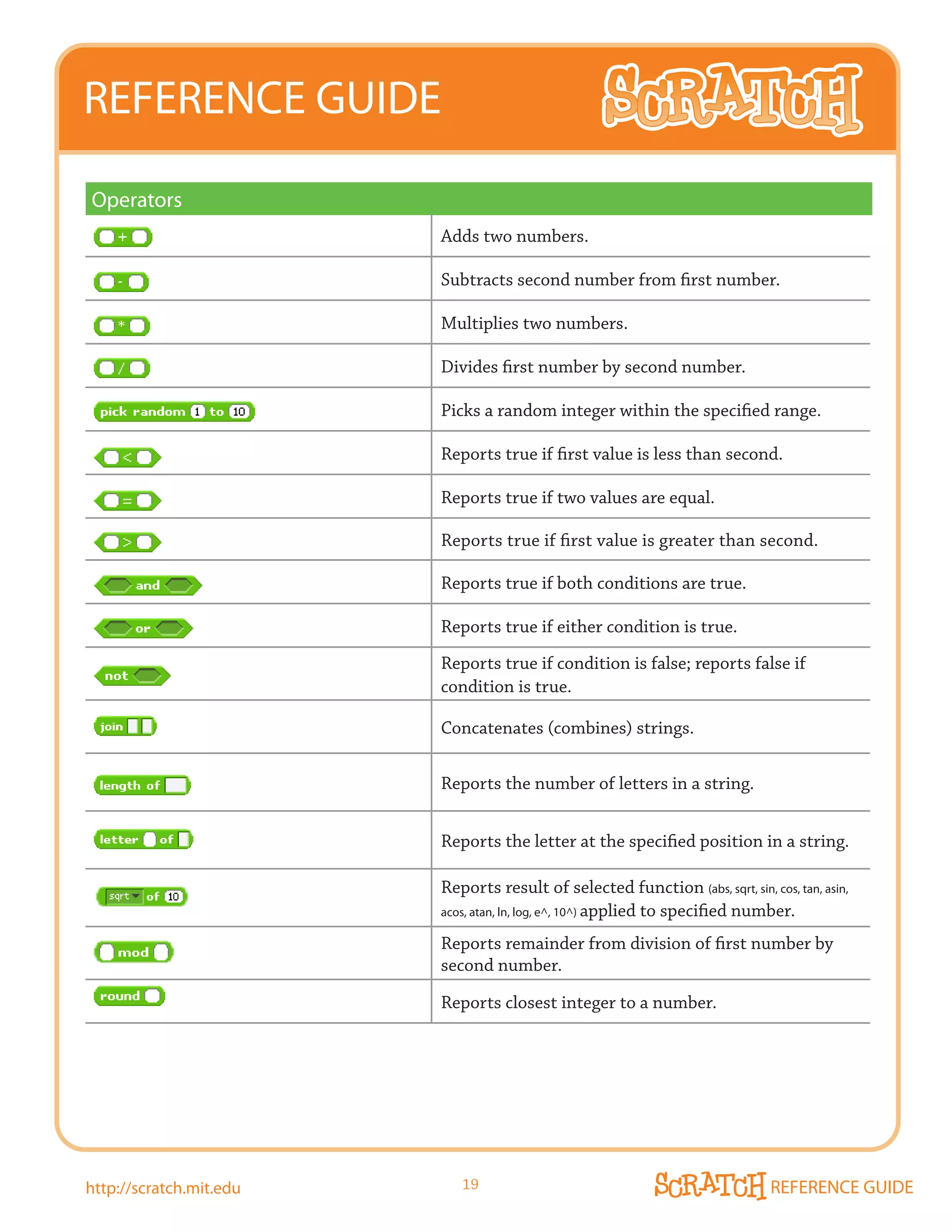 REFERENCE GUIDE

Operators
                         Adds two numbers.

                         Subtracts second number from first number.

                         Multiplies two numbers.

                         Divides	first	number	by	second	number.

                         Picks a random integer within the specified range.

                         Reports true if first value is less than second.

                         Reports true if two values are equal.

                         Reports true if first value is greater than second.

                         Reports true if both conditions are true.

                         Reports true if either condition is true.
                         Reports true if condition is false; reports false if
                         condition is true.

                         Concatenates (combines) strings.

                         Reports the number of letters in a string.


                         Reports the letter at the specified position in a string.

                         Reports result of selected function (abs, sqrt, sin, cos, tan, asin,
                         acos, atan, ln, log, e^, 10^) applied to specified number.

                         Reports remainder from division of first number by
                         second number.

                         Reports closest integer to a number.




http://scratch.mit.edu      19                                                 REFERENCE GUIDE
 