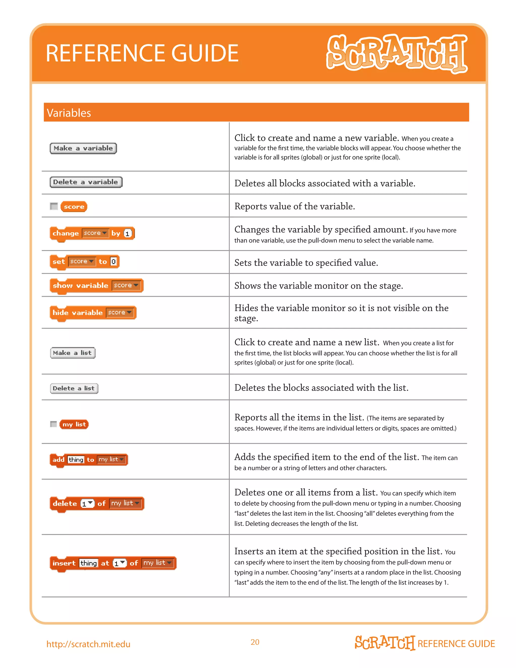 REFERENCE GUIDE

Variables

                         Click to create and name a new variable. When you create a
                         variable for the first time, the variable blocks will appear. you choose whether the
                         variable is for all sprites (global) or just for one sprite (local).


                         Deletes	all	blocks	associated	with	a	variable.

                         Reports value of the variable.

                         Changes the variable by specified amount. If you have more
                         than one variable, use the pull-down menu to select the variable name.


                         Sets the variable to specified value.

                         Shows the variable monitor on the stage.

                         Hides the variable monitor so it is not visible on the
                         stage.

                         Click to create and name a new list.                     When you create a list for
                         the first time, the list blocks will appear. you can choose whether the list is for all
                         sprites (global) or just for one sprite (local).


                         Deletes	the	blocks	associated	with	the	list.

                         Reports all the items in the list. (The items are separated by
                         spaces. However, if the items are individual letters or digits, spaces are omitted.)



                         Adds the specified item to the end of the list. The item can
                         be a number or a string of letters and other characters.


                         Deletes	one	or	all	items	from	a	list.	you can specify which item
                         to delete by choosing from the pull-down menu or typing in a number. Choosing
                         “last” deletes the last item in the list. Choosing “all” deletes everything from the
                         list. Deleting decreases the length of the list.



                         Inserts an item at the specified position in the list. you
                         can specify where to insert the item by choosing from the pull-down menu or
                         typing in a number. Choosing “any” inserts at a random place in the list. Choosing
                         “last” adds the item to the end of the list. The length of the list increases by 1.




http://scratch.mit.edu         20                                                               REFERENCE GUIDE
 