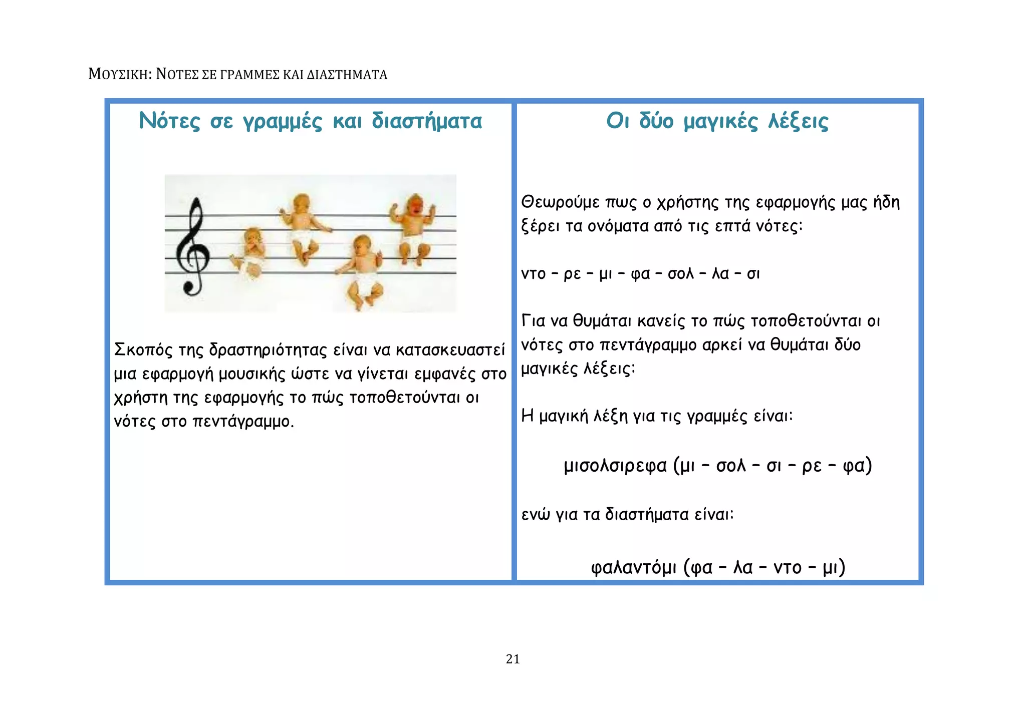 ΜΟΤ΢ΙΚΗ: ΝΟΣΕ΢ ΢Ε ΓΡΑΜΜΕ΢ ΚΑΙ ΔΙΑ΢ΣΗΜΑΣΑ

      Νόηεξ ζε γναμμέξ θαη δηαζηήμαηα                               Οη δύμ μαγηθέξ ιέλεηξ


                                                        Θεςνμύμε πςξ μ πνήζηεξ ηεξ εθανμμγήξ μαξ ήδε
                                                        λένεη ηα μκόμαηα από ηηξ επηά κόηεξ:

                                                        κημ – νε – μη – θα – ζμι – ια – ζη

                                                     Γηα κα ζομάηαη θακείξ ημ πώξ ημπμζεημύκηαη μη
   ΢θμπόξ ηεξ δναζηενηόηεηαξ είκαη κα θαηαζθεοαζηεί κόηεξ ζημ πεκηάγναμμμ ανθεί κα ζομάηαη δύμ
   μηα εθανμμγή μμοζηθήξ ώζηε κα γίκεηαη εμθακέξ ζημ μαγηθέξ ιέλεηξ:
   πνήζηε ηεξ εθανμμγήξ ημ πώξ ημπμζεημύκηαη μη
   κόηεξ ζημ πεκηάγναμμμ.                            Ε μαγηθή ιέλε γηα ηηξ γναμμέξ είκαη:

                                                              μηζμιζηνεθα (μη – ζμι – ζη – νε – θα)

                                                        εκώ γηα ηα δηαζηήμαηα είκαη:


                                                                 θαιακηόμη (θα – ια – κημ – μη)



                                                   21
 