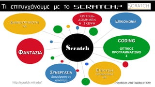 .: Θεοδούλη [Λία] Τερζίδου | ΠΕ19http://scratch.mit.edu/
ΠΩΣ ΜΠΟΡΩ ΝΑ ΚΑΝΩ ΤΑ ΔΙΚΑ ΜΟΥ
ΠΑΙΧΝΙΔΙΑ?-ΚΡΙΤΙΚΗ-ΚΡΙΤΙΚΗ
ΔΟΜΗΜΕΝΔΟΜΗΜΕΝ
Η ΣΚΕΨΗΗ ΣΚΕΨΗ
ΕΕΠΙΚΟΙΝΩΝΙΑΠΙΚΟΙΝΩΝΙΑ
CODINGCODING
ΟΠΤΙΚΟΣ
ΠΡΟΓΡΑΜΜΑΤΙΣΜΟ
Σ
ΕΕΠΙΛΥΣΗΠΙΛΥΣΗ
ΠΡΟΒΛΗΜΑΤΠΡΟΒΛΗΜΑΤ
ΩΝΩΝ
ΔΔΗΜΗΜΙΟΥΡΓΙΚΟΤΗΟΥΡΓΙΚΟΤΗ
ΤΑΤΑ
ΦΦΑΝΤΑΣΙΑΑΝΤΑΣΙΑ
SScratchcratch
ΣΣΥΝΕΡΓΑΣΙΑΥΝΕΡΓΑΣΙΑ
Διαμοίραση σε
κοινότητα
Τι επιτυγχάνουμε με το Scratch?
 