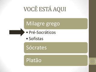 VOCÊ ESTÁ AQUI
17
Milagre grego
•Pré-Socráticos
•Sofistas
Sócrates
Platão
 