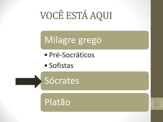 VOCÊ ESTÁ AQUI
21
Milagre grego
•Pré-Socráticos
•Sofistas
Sócrates
Platão
 