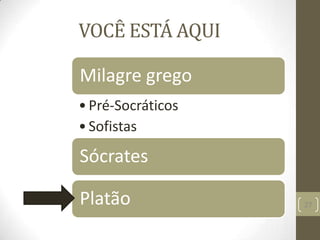 VOCÊ ESTÁ AQUI
27
Milagre grego
•Pré-Socráticos
•Sofistas
Sócrates
Platão
 
