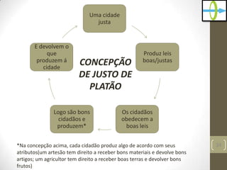 34
Uma cidade
justa
Produz leis
boas/justas
Os cidadãos
obedecem a
boas leis
Logo são bons
cidadãos e
produzem*
E devolvem o
que
produzem á
cidade
*Na concepção acima, cada cidadão produz algo de acordo com seus
atributos(um artesão tem direito a receber bons materiais e devolve bons
artigos; um agricultor tem direito a receber boas terras e devolver bons
frutos)
CONCEPÇÃO
DE JUSTO DE
PLATÃO
 