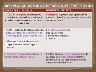 SÓCRATES / PLATÃO DOUTRINA ESPÍRITA
DEUS : Inteligência onipresente,
onisciente, invisível ao homem e a
existência do mundo é a prova de sua
existência.
Inteligência suprema, causa primária de
todas as coisas Eterno, imutável, imaterial e
outros atributos.
ALMA: Participa da natureza Divina,
é dada por Deus ao homem e a vida
não depende do corpo, mas da alma.
O homem é a união da alma e do
corpo; é a essência do Corpo; é
imortal.
É o espírito encarnado;
une-se ao corpo;
é a sede da inteligência;
é imortal
O homem é a alma encarnada, antes
da sua encarnação, ela existia.
É a doutrina da preexistência da alma, de
sua saída do mundo espiritual para se
encarnar, e de sua reentrada no mesmo
mundo depois da morte.
RESUMO DA DOUTRINA DE SÓCRATES E DE PLATÃO
 