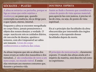 SÓCRATES / PLATÃO DOUTRINA ESPÍRITA
A alma se extravia e se perturba, porque se
liga as coisas que estão sujeitas a
mudanças; ao passo que, quando
contempla sua essência, ela se dirige para
o que é puro, eterno, imortal.
Assim se ilude o homem que considera as
coisas do ponto de vista apenas material;
para apreciá-las com justeza, é preciso vê-
las de cima, ou seja, do ponto de vista
espiritual.
Enquanto a alma se encontre mergulhada
no corpo físico, jamais possuiremos o
objeto dos nossos desejos: a verdade. O
corpo suscita em nós os cuidados diários,
ele nos enche de desejos, apetites e
temores, com ele é impossível ser sábio
um instante. Livres do corpo
conheceremos a essência das coisas.
Eis aí o princípio das faculdades da alma
obscurecidas por intermédio dos órgãos
corporais, e da expansão dessas
faculdades depois da morte.
As almas impuras que são as almas dos
maus erram ao redor dos mausoléus e dos
túmulos(...) são conduzidas de novo a um
novo corpo, no mundo visível. E então
elas retornam aos mesmos costumes que,
durante a primeira vida.
O princípio da reencarnação , claramente
exposto. O estado das almas ainda sob o
império da matéria, está descrito tal como
no espiritismo .
 