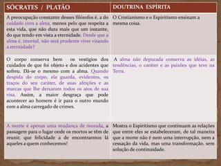 SÓCRATES / PLATÃO DOUTRINA ESPÍRITA
A preocupação constante desses filósofos é, a do
cuidado com a alma, menos pelo que respeita a
esta vida, que não dura mais que um instante,
do que tendo em vista a eternidade. Desde que a
alma é, imortal, não será prudente viver visando
a eternidade?
O Cristianismo e o Espiritismo ensinam a
mesma coisa.
O corpo conserva bem os vestígios dos
cuidados de que foi objeto e dos acidentes que
sofreu. Dá-se o mesmo com a alma. Quando
despida do corpo, ela guarda, evidentes, os
traços do seu caráter, de suas afeições e as
marcas que lhe deixaram todos os atos de sua
visa. Assim, a maior desgraça que pode
acontecer ao homem é ir para o outro mundo
com a alma carregado de crimes.
A alma não depurada conserva as idéias, as
tendências, o caráter e as paixões que teve na
Terra.
A morte é apenas uma mudança de morada, a
passagem para o lugar onde os mortos se têm de
reunir, que felicidade a de encontrarmos lá
aqueles a quem conhecemos!
Mostra o Espiritismo que continuam as relações
que entre eles se estabeleceram, de tal maneira
que a morte não é nem uma interrupção, nem a
cessação da vida, mas uma transformação, sem
solução de continuidade.
 