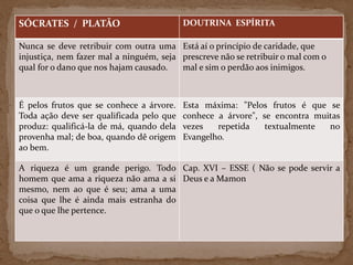 SÓCRATES / PLATÃO DOUTRINA ESPÍRITA
Nunca se deve retribuir com outra uma
injustiça, nem fazer mal a ninguém, seja
qual for o dano que nos hajam causado.
Está aí o princípio de caridade, que
prescreve não se retribuir o mal com o
mal e sim o perdão aos inimigos.
É pelos frutos que se conhece a árvore.
Toda ação deve ser qualificada pelo que
produz: qualificá-la de má, quando dela
provenha mal; de boa, quando dê origem
ao bem.
Esta máxima: "Pelos frutos é que se
conhece a árvore", se encontra muitas
vezes repetida textualmente no
Evangelho.
A riqueza é um grande perigo. Todo
homem que ama a riqueza não ama a si
mesmo, nem ao que é seu; ama a uma
coisa que lhe é ainda mais estranha do
que o que lhe pertence.
Cap. XVI – ESSE ( Não se pode servir a
Deus e a Mamon
 