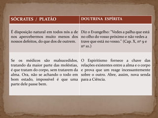 SÓCRATES / PLATÃO DOUTRINA ESPÍRITA
É disposição natural em todos nós a de
nos apercebermos muito menos dos
nossos defeitos, do que dos de outrem.
Diz o Evangelho: "Vedes a palha que está
no olho do vosso próximo e não vedes a
trave que está no vosso." (Cap. X, nº 9 e
nº 10.)
Se os médicos são malsucedidos,
tratando da maior parte das moléstias,
é que tratam do corpo, sem tratarem da
alma. Ora, não se achando o todo em
bom estado, impossível é que uma
parte dele passe bem.
O Espiritismo fornece a chave das
relações existentes entre a alma e o corpo
e prova que um reage incessantemente
sobre o outro. Abre, assim, nova senda
para a Ciência.
 