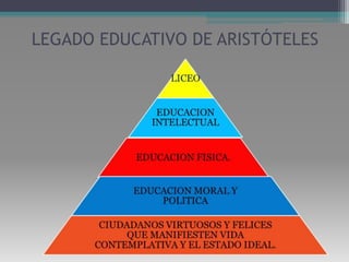 Educación liberal: impartida en liceosasignaturas: matemáticas, lógica, metafísica,  ética, música, física y biología
