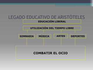 Importancia del plan educativo liberal- Materialización de la contemplación ociosa.La música como elemento vital en la educación Liberal.contribuye a la formación del carácterMúsicapurificación emotiva o catarsis