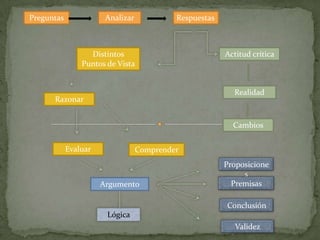 Preguntas              Analizar            Respuestas



                  Distintos                             Actitud crítica
                Puntos de Vista


                                                          Realidad
      Razonar


                                                          Cambios

            Evaluar               Comprender
                                                        Proposicione
                                                             s
                      Argumento                           Premisas

                                                        Conclusión
                       Lógica
                                                           Validez
 