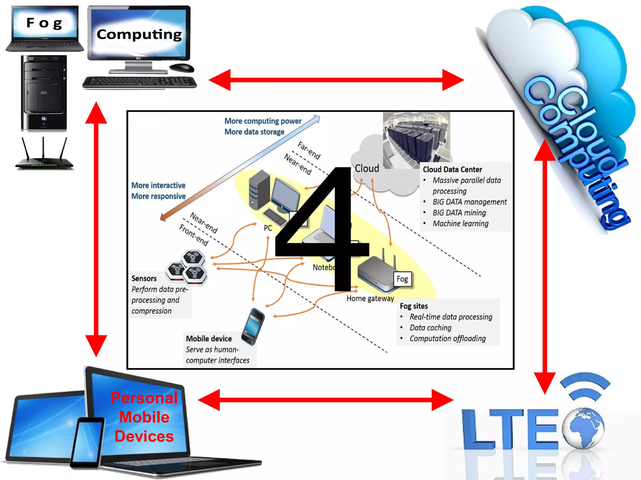 4
Personal
Mobile
Devices
 