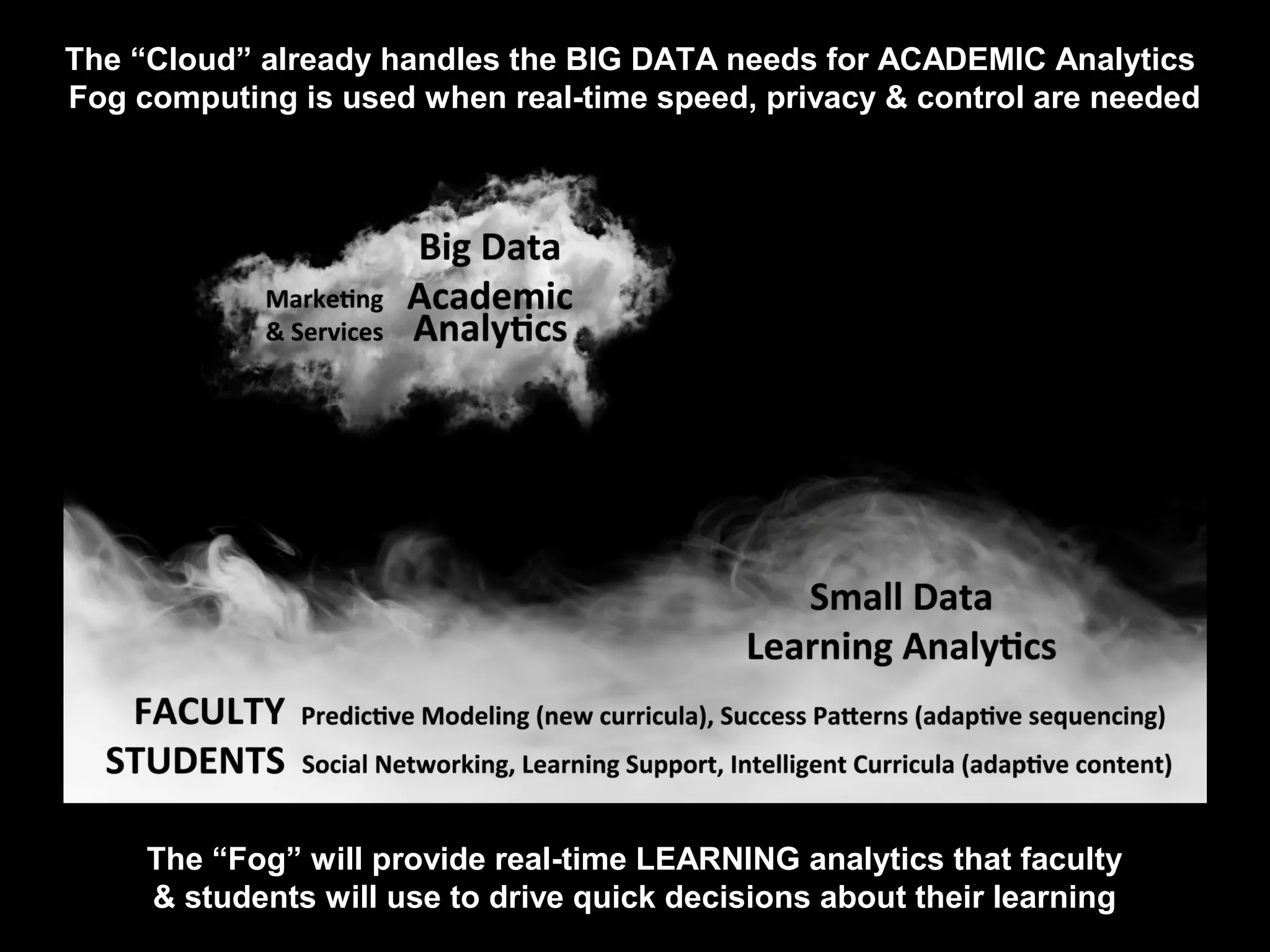 The “Cloud” already handles the BIG DATA needs for ACADEMIC Analytics
Fog computing is used when real-time speed, privacy & control are needed
The “Fog” will provide real-time LEARNING analytics that faculty
& students will use to drive quick decisions about their learning
Big Data
ACADEMIC ANALYTICS
 