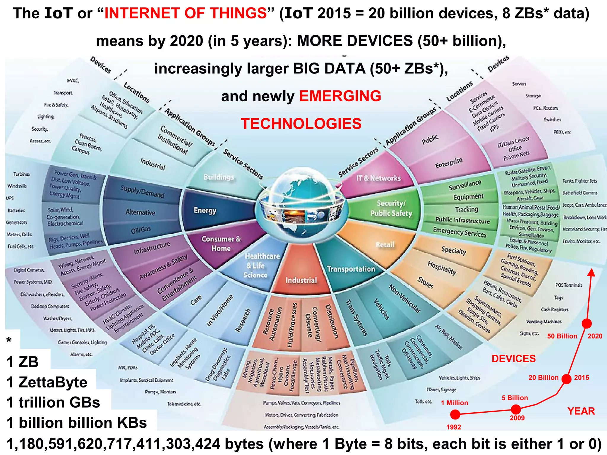 The IoT or “INTERNET OF THINGS” (IoT 2015 = 20 billion devices, 8 ZBs* data)
means by 2020 (in 5 years): MORE DEVICES (50+ billion),
increasingly larger BIG DATA (50+ ZBs*),
and newly EMERGING
TECHNOLOGIES
1,180,591,620,717,411,303,424 bytes (where 1 Byte = 8 bits, each bit is either 1 or 0)
1 billion billion KBs
1 trillion GBs
1 ZettaByte
1 ZB
2020
2009
1992
50 Billion
5 Billion
1 Million
201520 Billion
DEVICES
YEAR
*
 