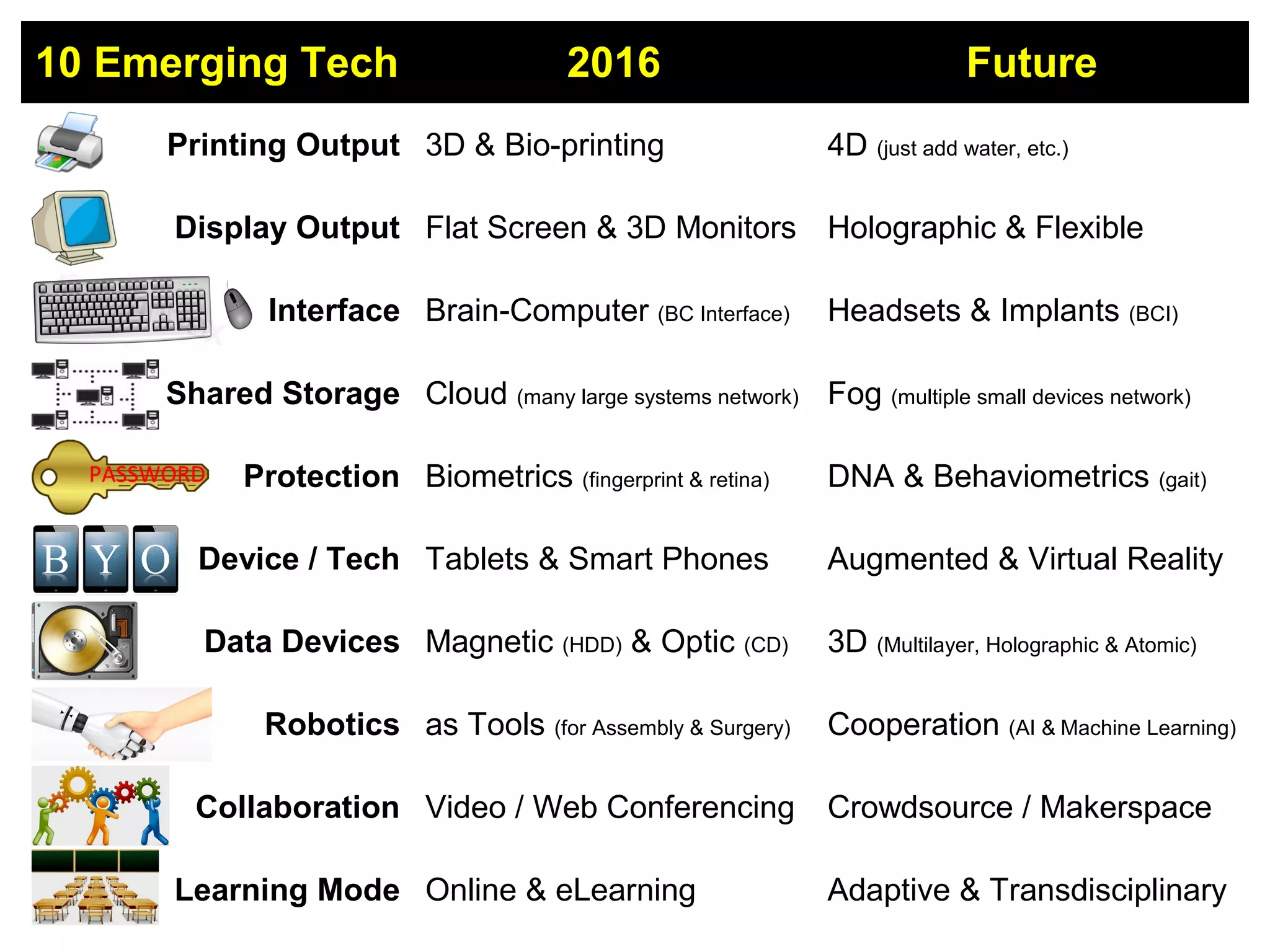 10 Emerging Tech 2016 Future
Printing Output 3D & Bio-printing 4D (just add water, etc.)
Display Output Flat Screen & 3D Monitors Holographic & Flexible
Interface Brain-Computer (BC Interface) Headsets & Implants (BCI)
Shared Storage Cloud (many large systems network) Fog (multiple small devices network)
Protection Biometrics (fingerprint & retina) DNA & Behaviometrics (gait)
Device / Tech Tablets & Smart Phones Augmented & Virtual Reality
Data Devices Magnetic (HDD) & Optic (CD) 3D (Multilayer, Holographic & Atomic)
Robotics as Tools (for Assembly & Surgery) Cooperation (AI & Machine Learning)
Collaboration Video / Web Conferencing Crowdsource / Makerspace
Learning Mode Online & eLearning Adaptive & Transdisciplinary
 