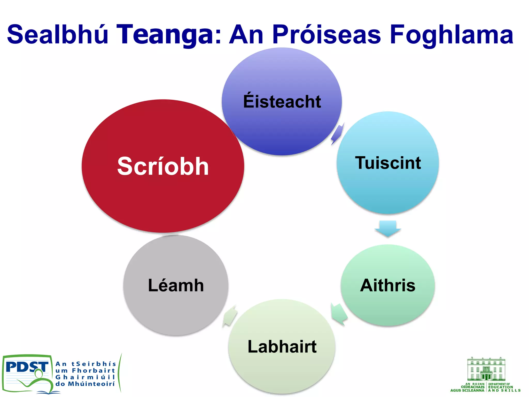 Sealbhú Teanga: An Próiseas Foghlama
Éisteacht
Tuiscint
Aithris
Labhairt
Léamh
Scríobh
 