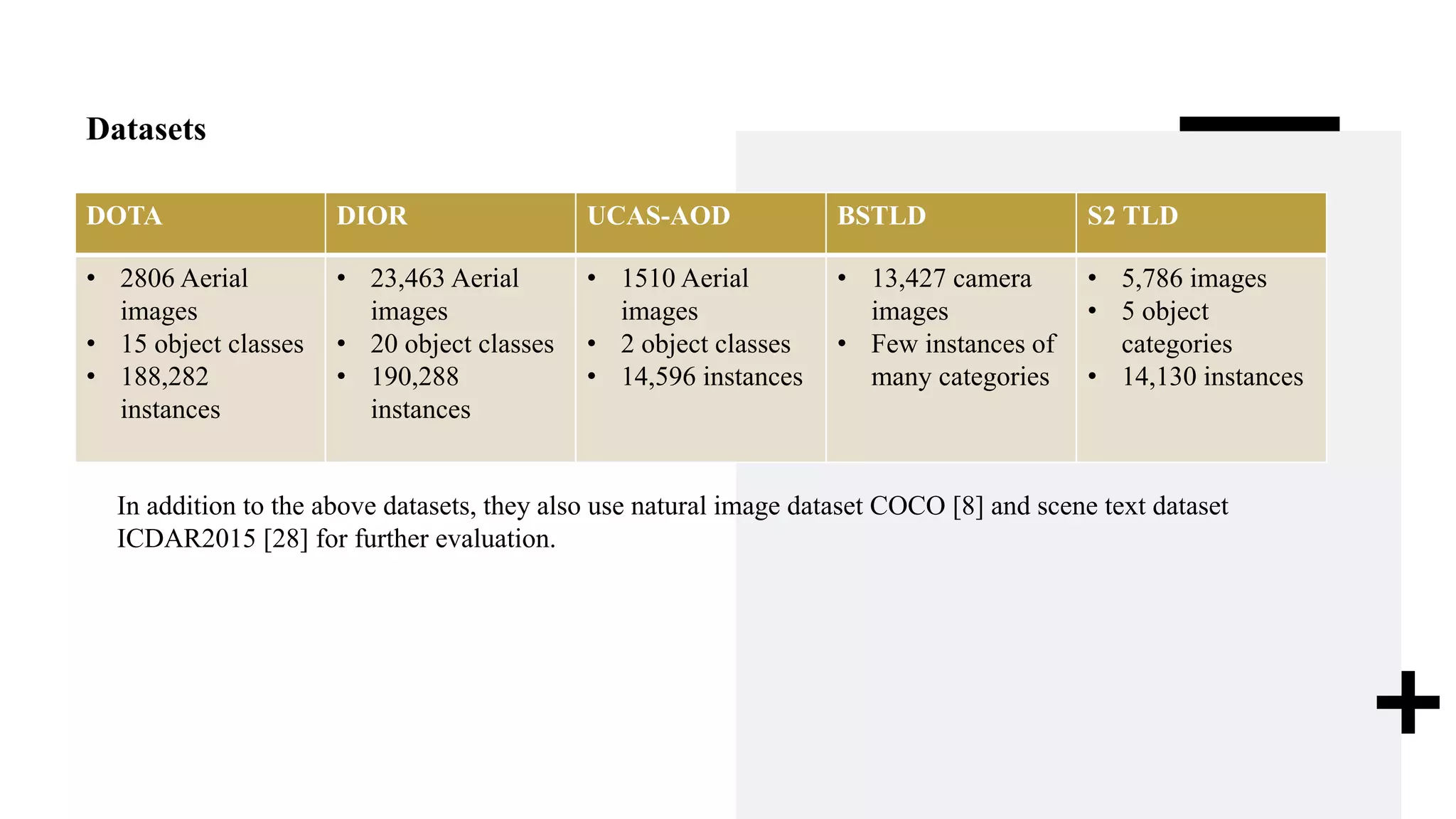 Datasets
DOTA DIOR UCAS-AOD BSTLD S2 TLD
• 2806 Aerial
images
• 15 object classes
• 188,282
instances
• 23,463 Aerial
images
• 20 object classes
• 190,288
instances
• 1510 Aerial
images
• 2 object classes
• 14,596 instances
• 13,427 camera
images
• Few instances of
many categories
• 5,786 images
• 5 object
categories
• 14,130 instances
In addition to the above datasets, they also use natural image dataset COCO [8] and scene text dataset
ICDAR2015 [28] for further evaluation.
 