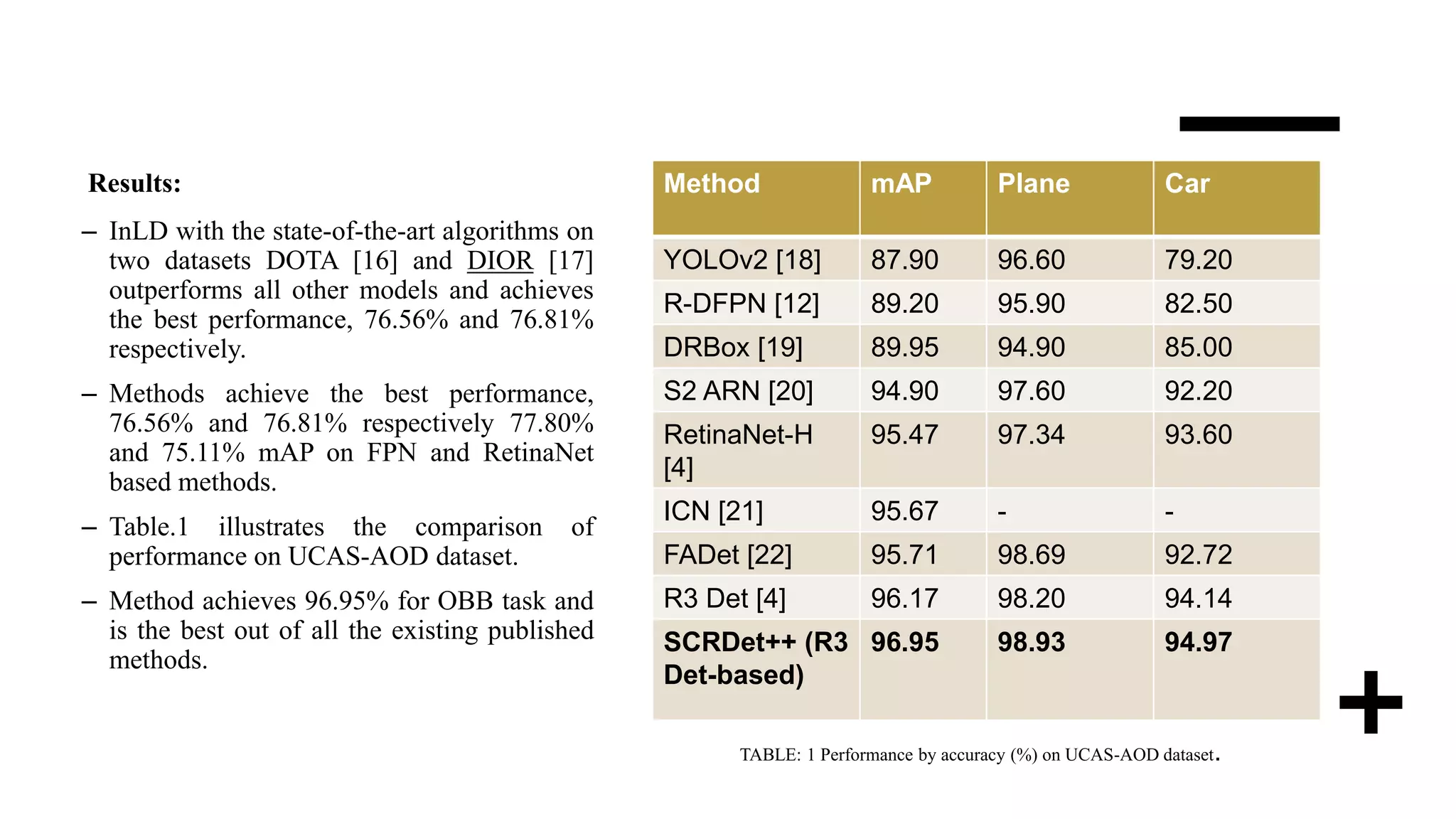– InLD with the state-of-the-art algorithms on
two datasets DOTA [16] and DIOR [17]
outperforms all other models and achieves
the best performance, 76.56% and 76.81%
respectively.
– Methods achieve the best performance,
76.56% and 76.81% respectively 77.80%
and 75.11% mAP on FPN and RetinaNet
based methods.
– Table.1 illustrates the comparison of
performance on UCAS-AOD dataset.
– Method achieves 96.95% for OBB task and
is the best out of all the existing published
methods.
Method mAP Plane Car
YOLOv2 [18] 87.90 96.60 79.20
R-DFPN [12] 89.20 95.90 82.50
DRBox [19] 89.95 94.90 85.00
S2 ARN [20] 94.90 97.60 92.20
RetinaNet-H
[4]
95.47 97.34 93.60
ICN [21] 95.67 - -
FADet [22] 95.71 98.69 92.72
R3 Det [4] 96.17 98.20 94.14
SCRDet++ (R3
Det-based)
96.95 98.93 94.97
TABLE: 1 Performance by accuracy (%) on UCAS-AOD dataset.
Results:
 