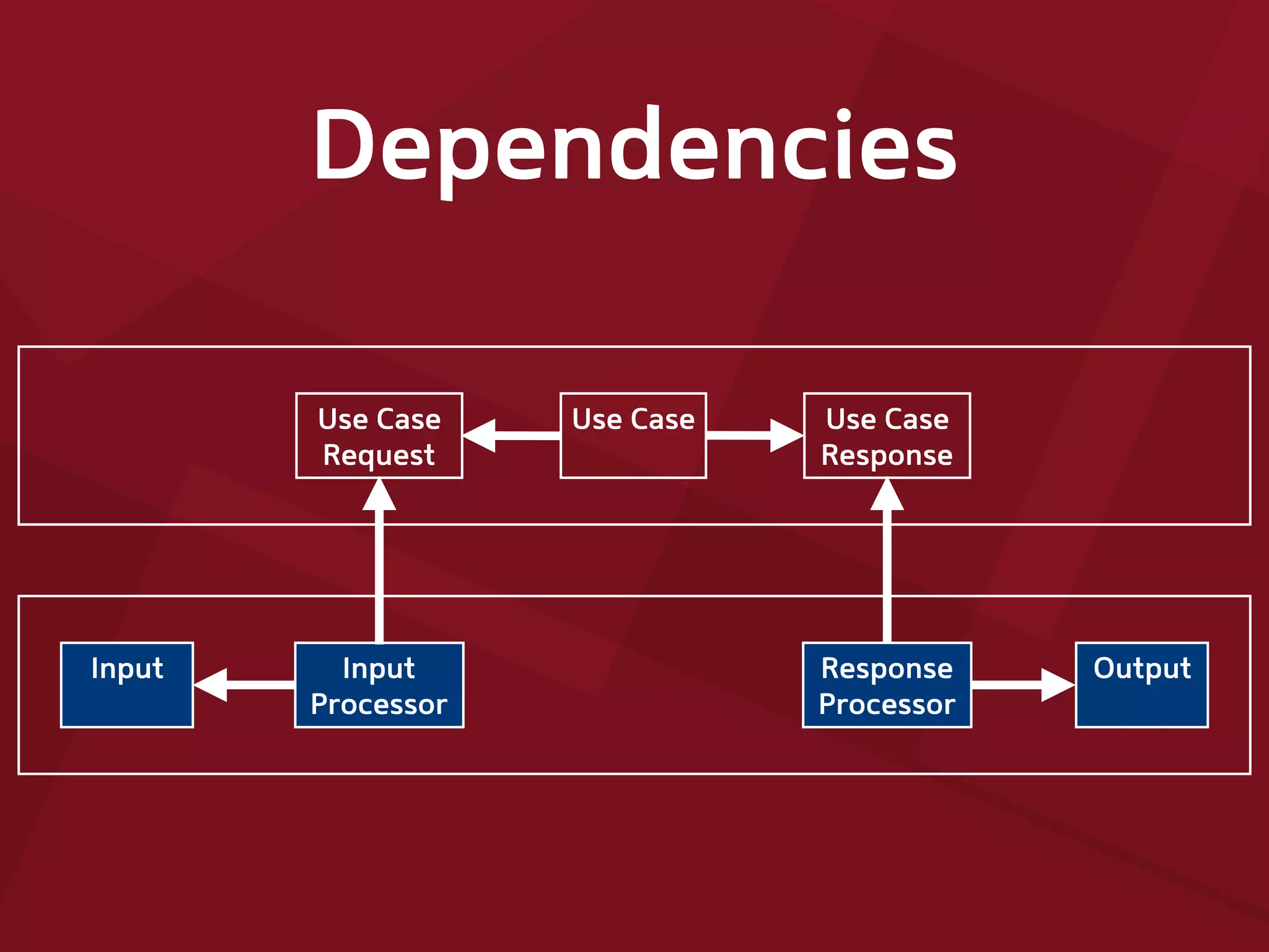 Dependencies
Use Case
Request
Input
Use Case
OutputInput
Processor
Response
Processor
Use Case
Response