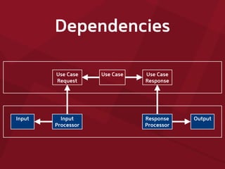 Dependencies
Use Case
Request
Input
Use Case
OutputInput
Processor
Response
Processor
Use Case
Response
 