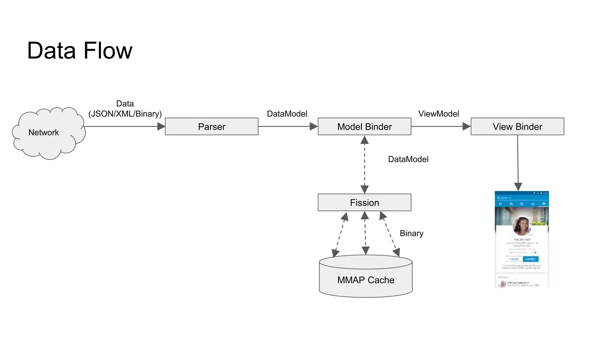 Data Flow
Parser Model Binder View Binder
Data
(JSON/XML/Binary) DataModel ViewModel
Network
Fission
DataModel
MMAP Cache
Binary
 