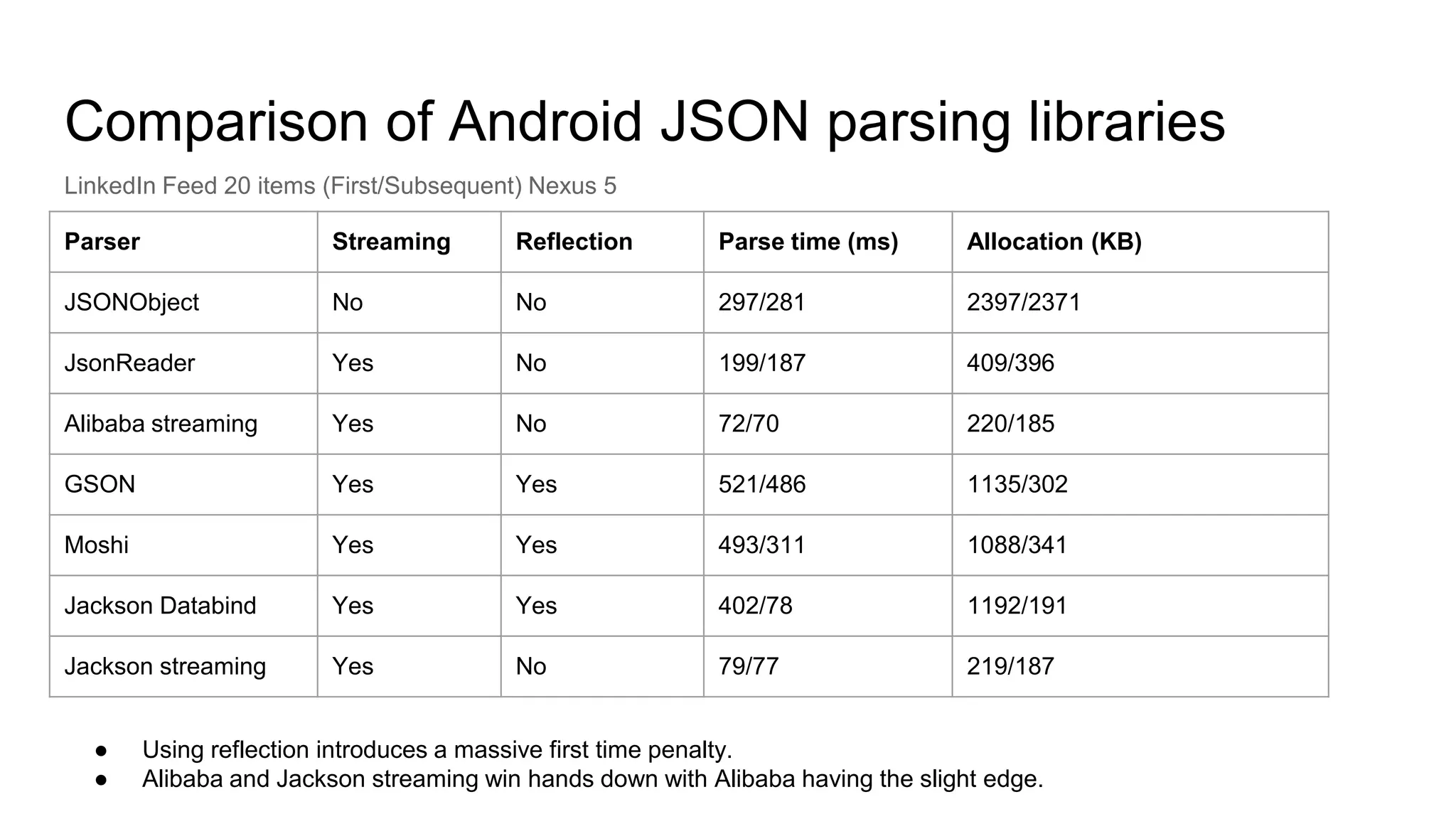 Comparison of Android JSON parsing libraries
Parser Streaming Reflection Parse time (ms) Allocation (KB)
JSONObject No No 297/281 2397/2371
JsonReader Yes No 199/187 409/396
Alibaba streaming Yes No 72/70 220/185
GSON Yes Yes 521/486 1135/302
Moshi Yes Yes 493/311 1088/341
Jackson Databind Yes Yes 402/78 1192/191
Jackson streaming Yes No 79/77 219/187
LinkedIn Feed 20 items (First/Subsequent) Nexus 5
● Using reflection introduces a massive first time penalty.
● Alibaba and Jackson streaming win hands down with Alibaba having the slight edge.
 