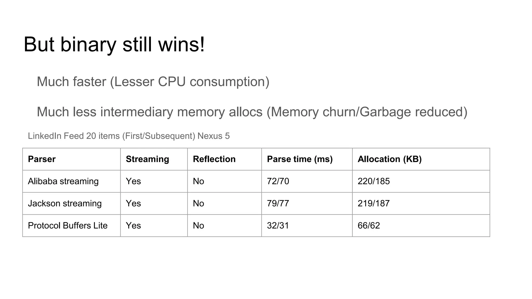 But binary still wins!
Much faster (Lesser CPU consumption)
Much less intermediary memory allocs (Memory churn/Garbage reduced)
Parser Streaming Reflection Parse time (ms) Allocation (KB)
Alibaba streaming Yes No 72/70 220/185
Jackson streaming Yes No 79/77 219/187
Protocol Buffers Lite Yes No 32/31 66/62
LinkedIn Feed 20 items (First/Subsequent) Nexus 5
 