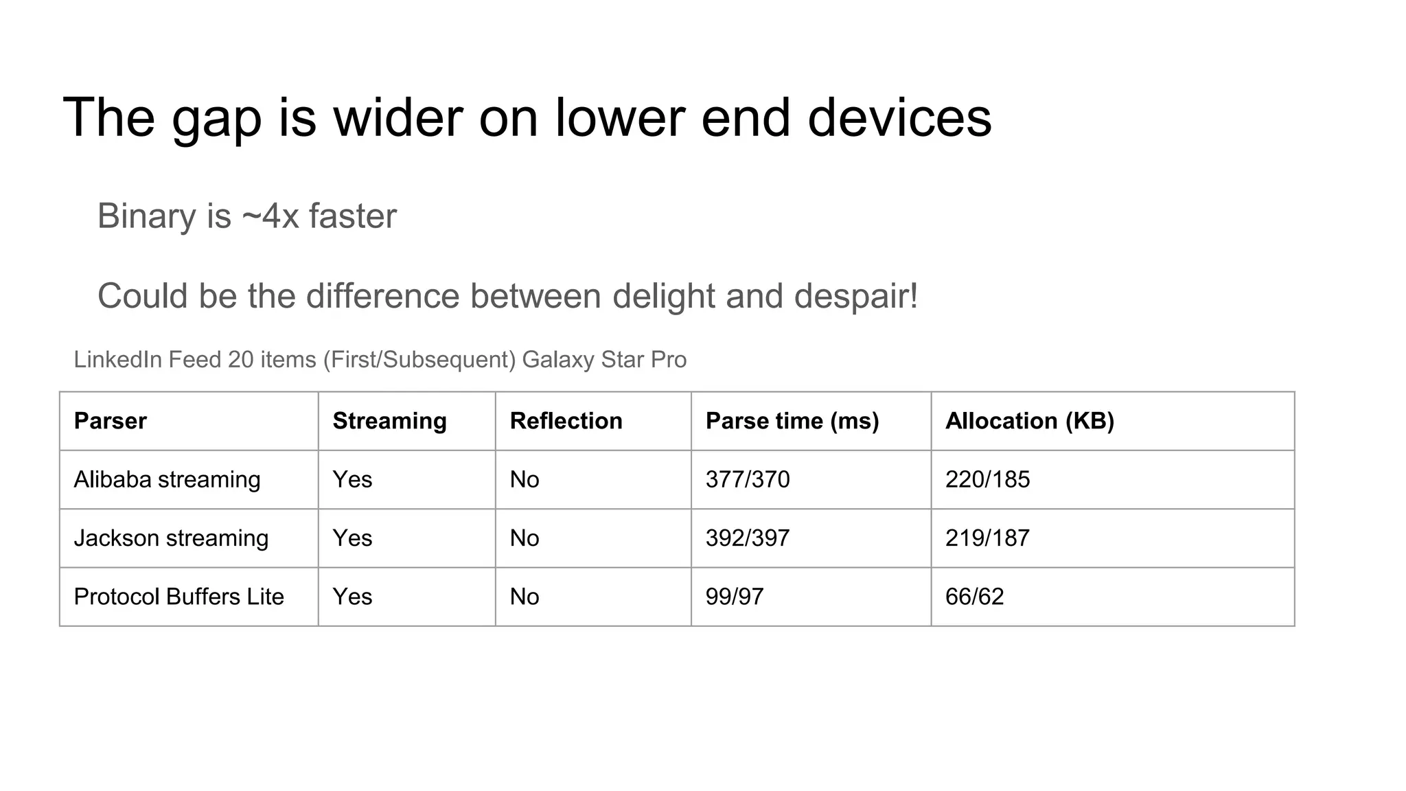 The gap is wider on lower end devices
Binary is ~4x faster
Could be the difference between delight and despair!
Parser Streaming Reflection Parse time (ms) Allocation (KB)
Alibaba streaming Yes No 377/370 220/185
Jackson streaming Yes No 392/397 219/187
Protocol Buffers Lite Yes No 99/97 66/62
LinkedIn Feed 20 items (First/Subsequent) Galaxy Star Pro
 