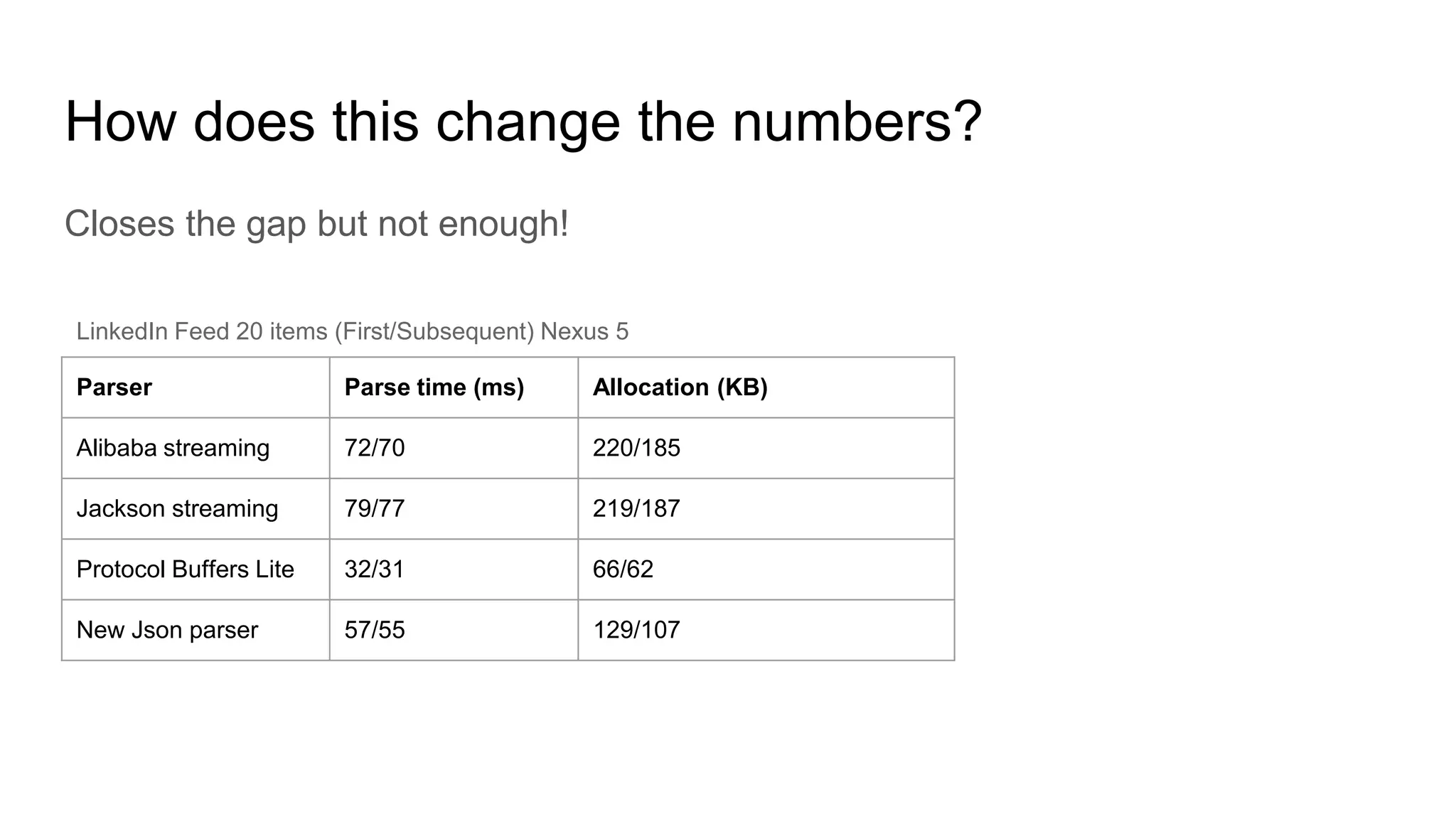 How does this change the numbers?
Closes the gap but not enough!
Parser Parse time (ms) Allocation (KB)
Alibaba streaming 72/70 220/185
Jackson streaming 79/77 219/187
Protocol Buffers Lite 32/31 66/62
New Json parser 57/55 129/107
LinkedIn Feed 20 items (First/Subsequent) Nexus 5
 