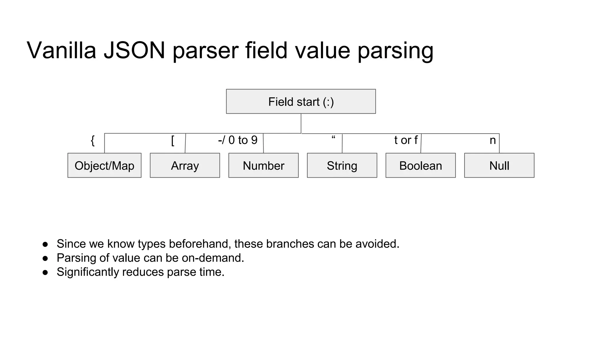 Vanilla JSON parser field value parsing
Field start (:)
Object/Map Array Number BooleanString Null
{ [ -/ 0 to 9 “ t or f n
● Since we know types beforehand, these branches can be avoided.
● Parsing of value can be on-demand.
● Significantly reduces parse time.
 
