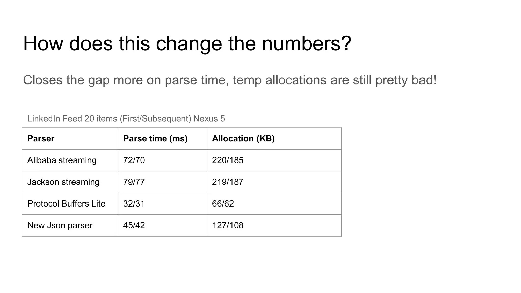 How does this change the numbers?
Closes the gap more on parse time, temp allocations are still pretty bad!
Parser Parse time (ms) Allocation (KB)
Alibaba streaming 72/70 220/185
Jackson streaming 79/77 219/187
Protocol Buffers Lite 32/31 66/62
New Json parser 45/42 127/108
LinkedIn Feed 20 items (First/Subsequent) Nexus 5
 
