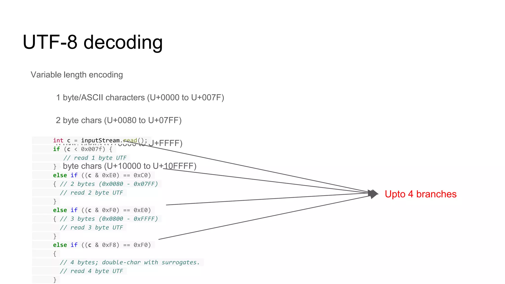 UTF-8 decoding
Variable length encoding
1 byte/ASCII characters (U+0000 to U+007F)
2 byte chars (U+0080 to U+07FF)
3 byte chars (U+0800 to U+FFFF)
4 byte chars (U+10000 to U+10FFFF)
int c = inputStream.read();
if (c < 0x007f) {
// read 1 byte UTF
}
else if ((c & 0xE0) == 0xC0)
{ // 2 bytes (0x0080 - 0x07FF)
// read 2 byte UTF
}
else if ((c & 0xF0) == 0xE0)
{ // 3 bytes (0x0800 - 0xFFFF)
// read 3 byte UTF
}
else if ((c & 0xF8) == 0xF0)
{
// 4 bytes; double-char with surrogates.
// read 4 byte UTF
}
Upto 4 branches
 