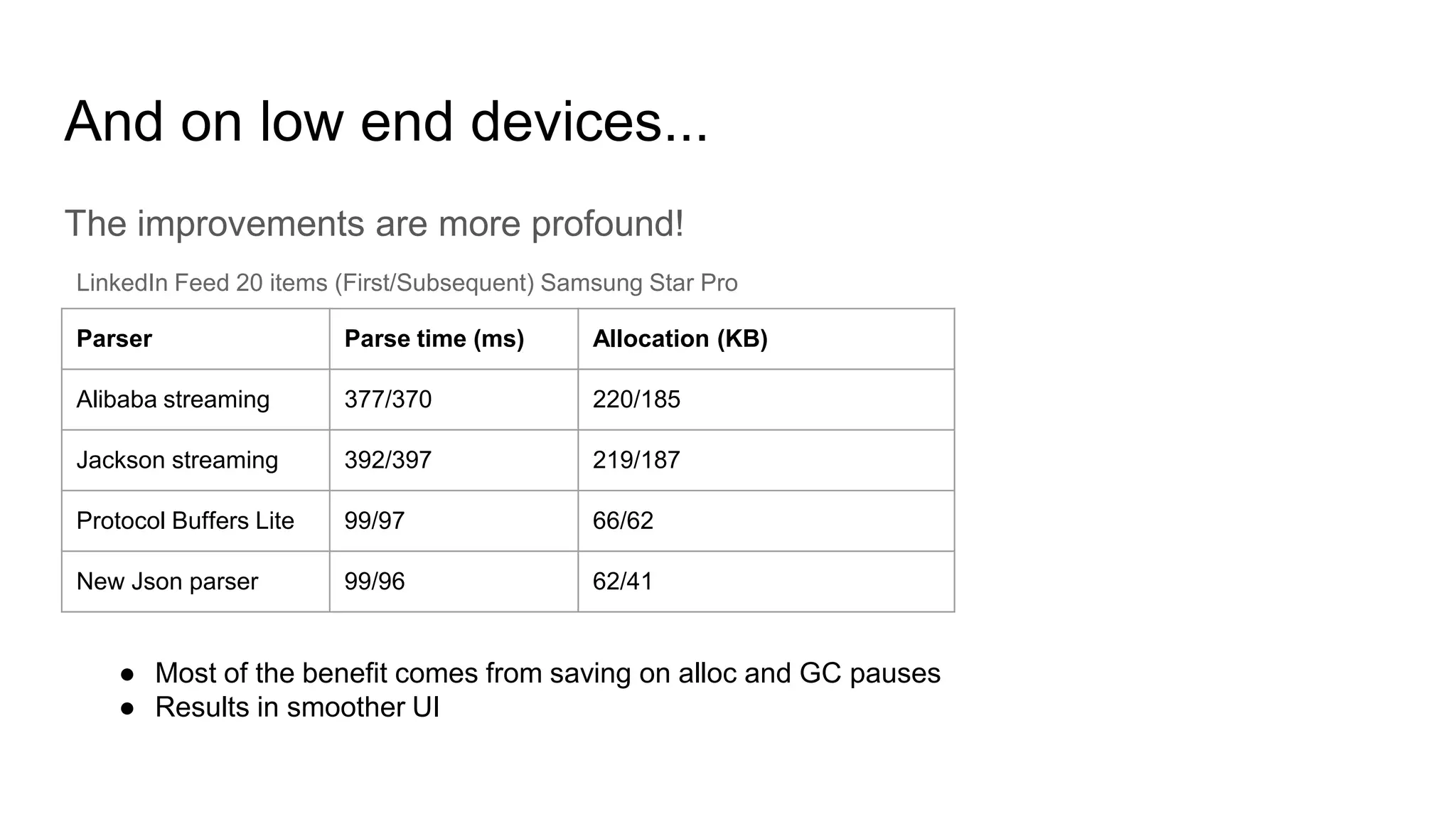 And on low end devices...
The improvements are more profound!
Parser Parse time (ms) Allocation (KB)
Alibaba streaming 377/370 220/185
Jackson streaming 392/397 219/187
Protocol Buffers Lite 99/97 66/62
New Json parser 99/96 62/41
LinkedIn Feed 20 items (First/Subsequent) Samsung Star Pro
● Most of the benefit comes from saving on alloc and GC pauses
● Results in smoother UI
 