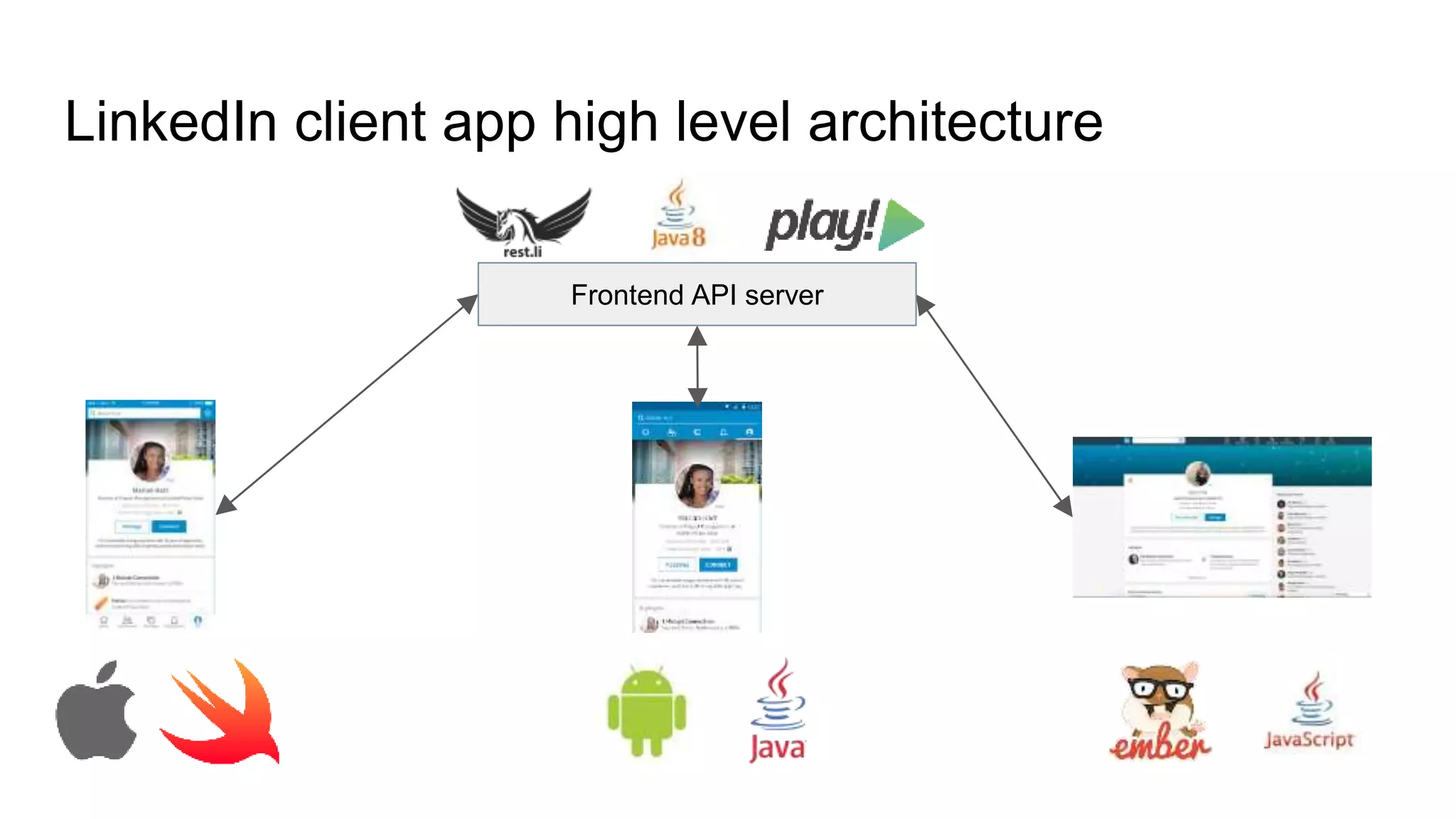 LinkedIn client app high level architecture
Frontend API server
 