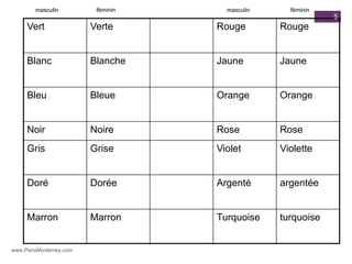 masculin          féminin     masculin     féminin
                                                             5
     Vert                Verte      Rouge        Rouge


     Blanc               Blanche    Jaune        Jaune


     Bleu                Bleue      Orange       Orange


     Noir                Noire      Rose         Rose
     Gris                Grise      Violet       Violette


     Doré                Dorée      Argenté      argentée


     Marron              Marron     Turquoise    turquoise


www.ParisMonterrey.com
 
