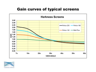 Gain curves of typical screens
0.00
0.20
0.40
0.60
0.80
1.00
1.20
1.40
1.60
1.80
2.00
2.20
2.40
2.60
7o 10o 20o 30o 40o 50o 60o
GAIN
VIEW ANGLE
Harkness Screens
Perlux 220 Perlux 180
Perlux 140 Matt Plus
 