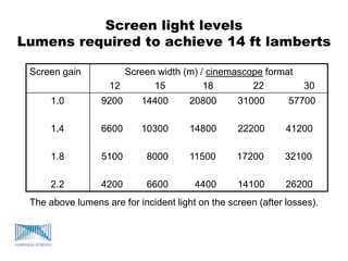 Screen light levels
Lumens required to achieve 14 ft lamberts
Screen gain Screen width (m) / cinemascope format
12 15 18 22 30
1.0
1.4
1.8
2.2
9200 14400 20800 31000 57700
6600 10300 14800 22200 41200
5100 8000 11500 17200 32100
4200 6600 4400 14100 26200
The above lumens are for incident light on the screen (after losses).
 